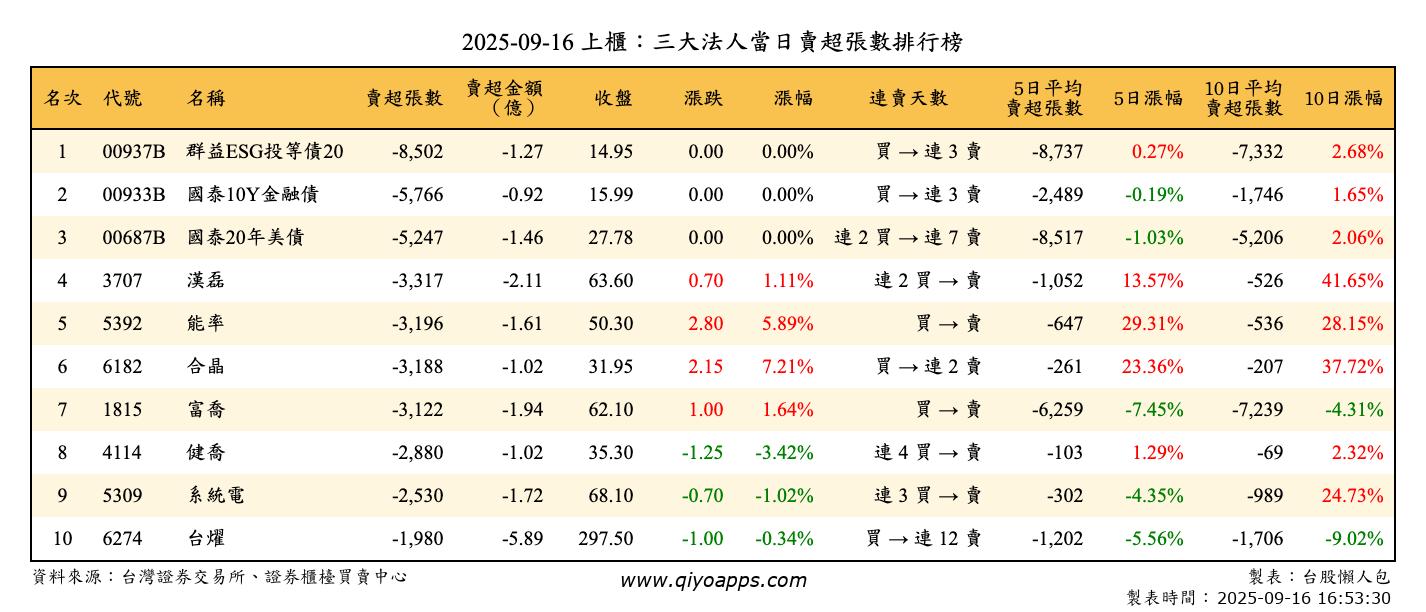 上櫃：三大法人當日賣超張數排行榜