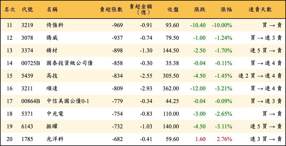 賣超張數及金額