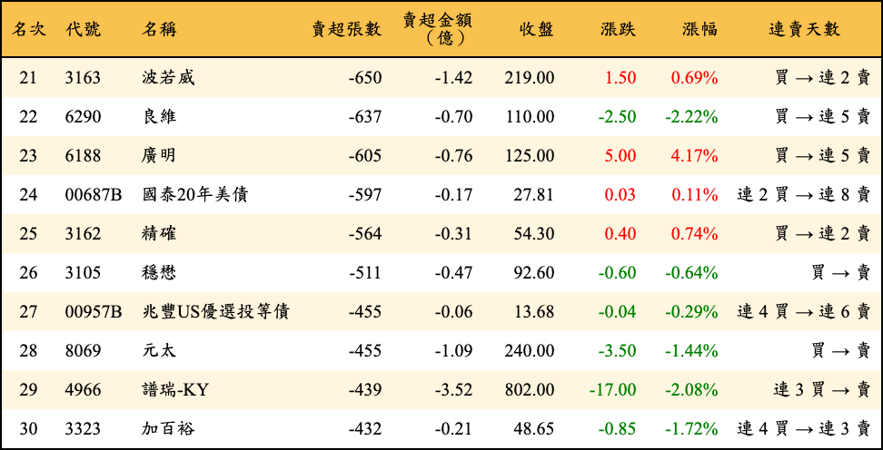 賣超張數及金額
