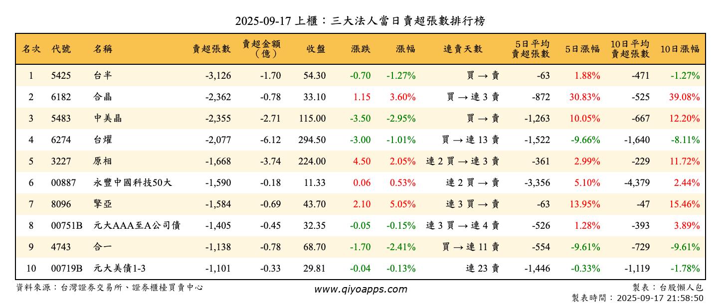 上櫃：三大法人當日賣超張數排行榜