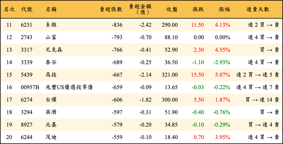 賣超張數及金額