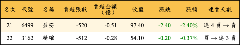 賣超張數及金額