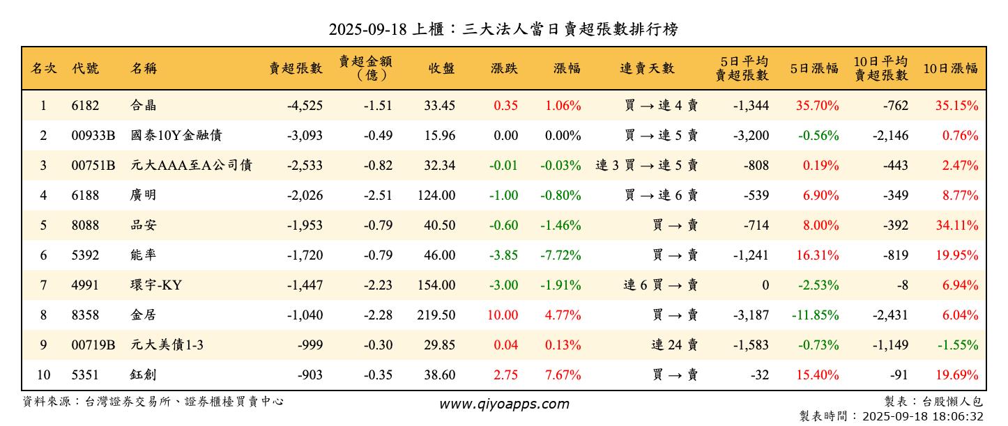 上櫃：三大法人當日賣超張數排行榜