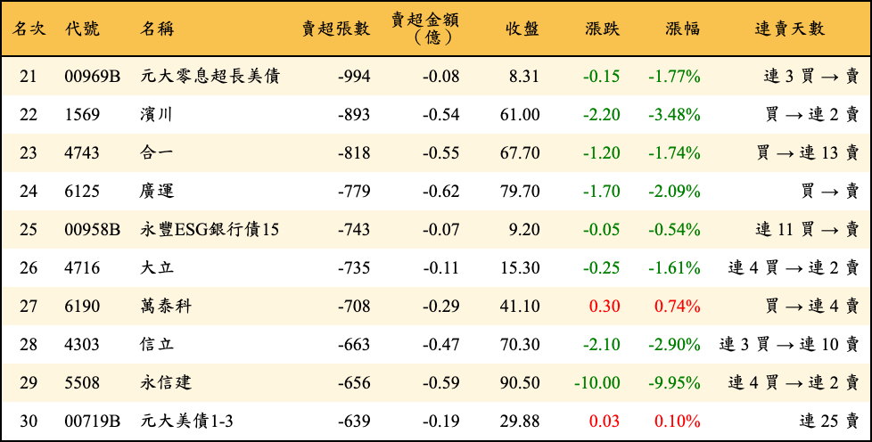 賣超張數及金額