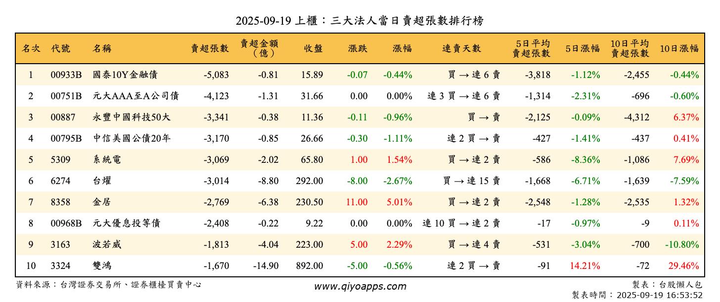 上櫃：三大法人當日賣超張數排行榜