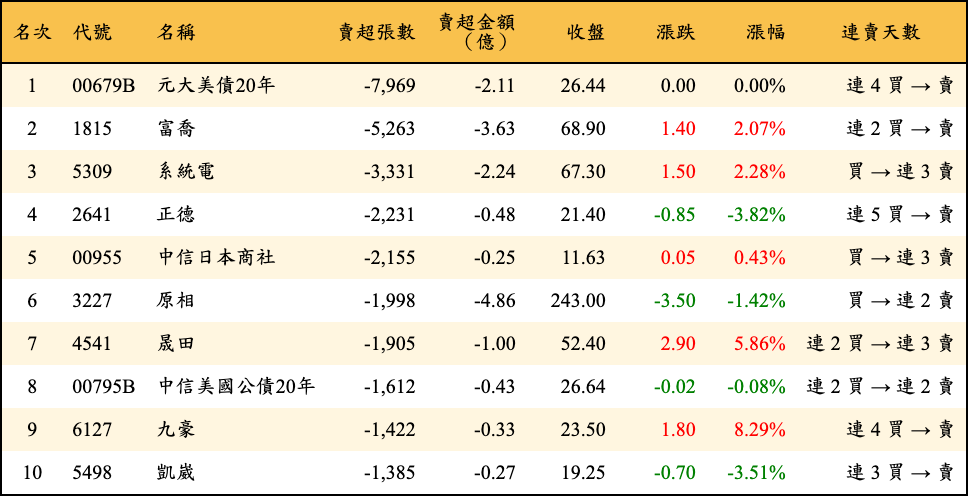 賣超張數及金額