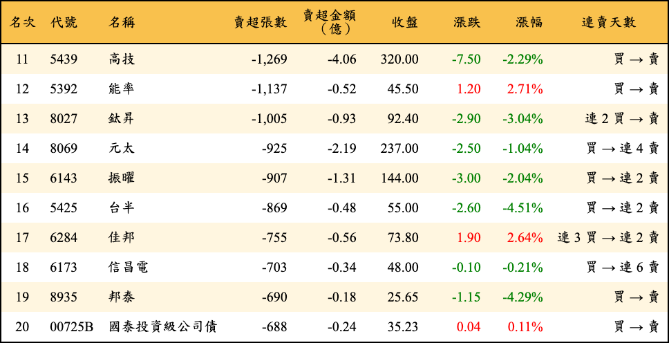 賣超張數及金額