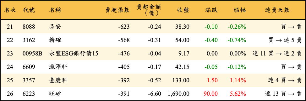 賣超張數及金額