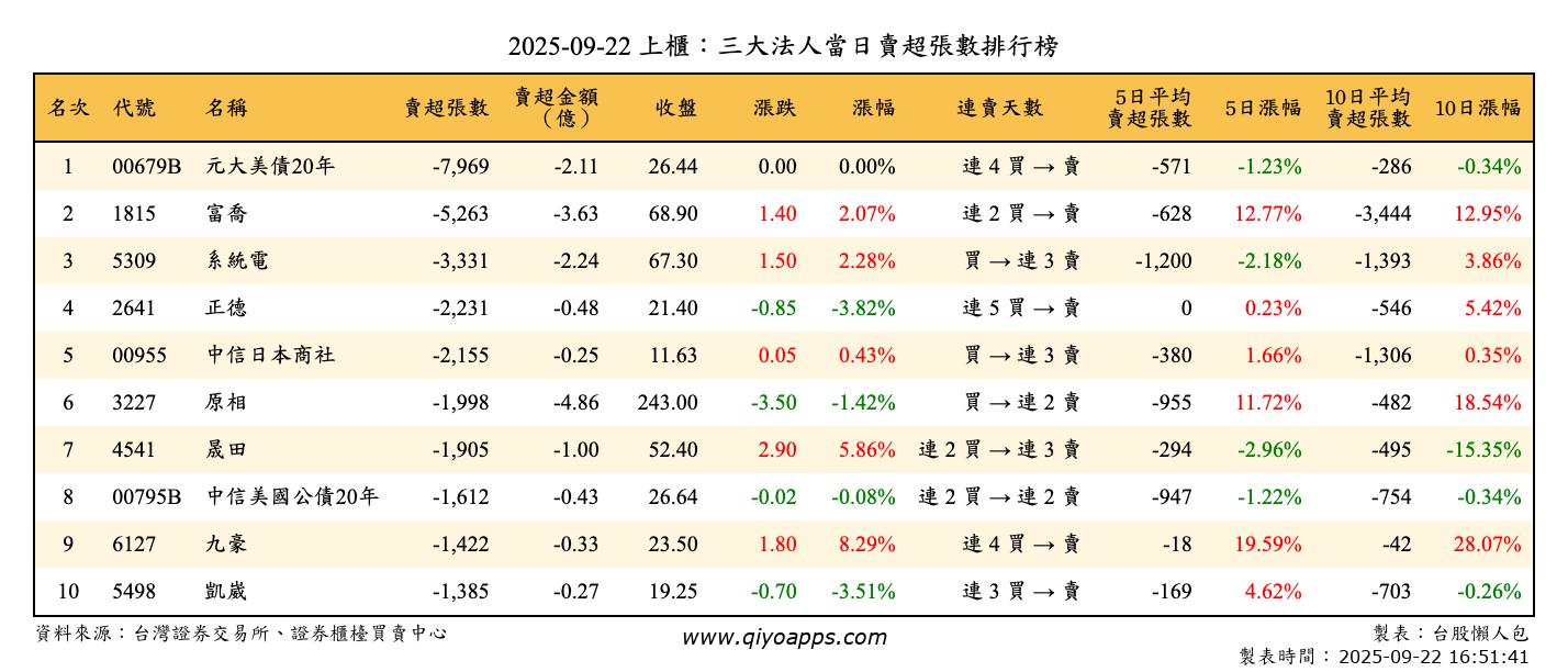 上櫃：三大法人當日賣超張數排行榜