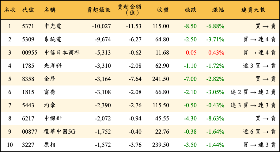 賣超張數及金額
