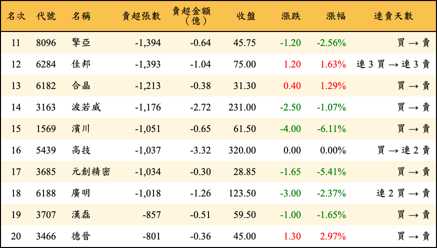 賣超張數及金額