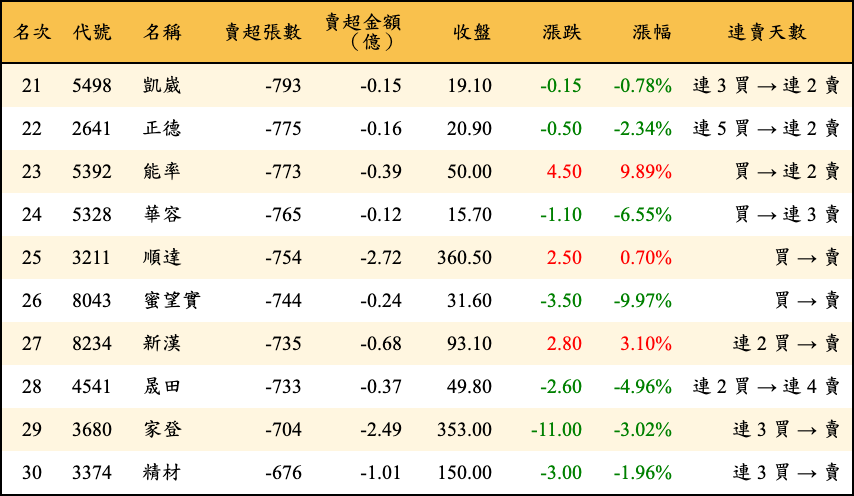 賣超張數及金額