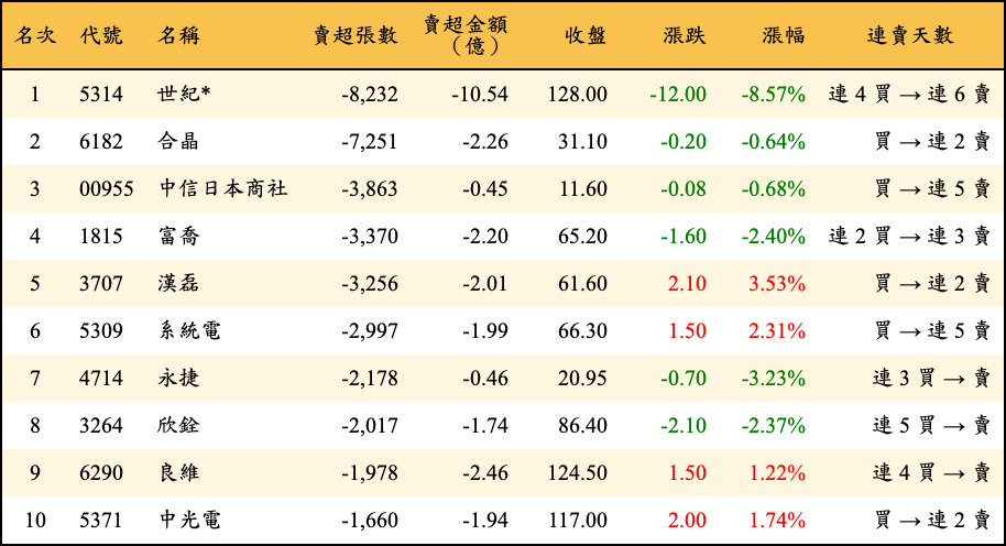 賣超張數及金額