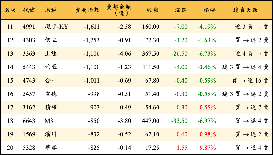 賣超張數及金額