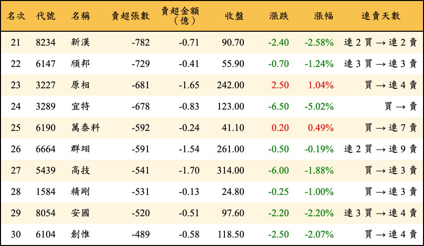 賣超張數及金額