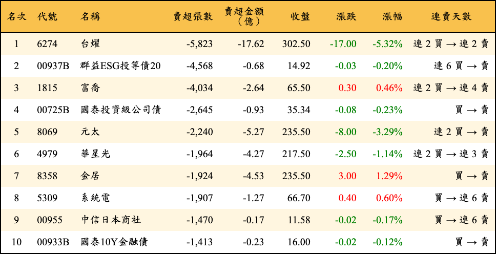 賣超張數及金額
