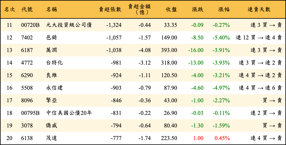 賣超張數及金額
