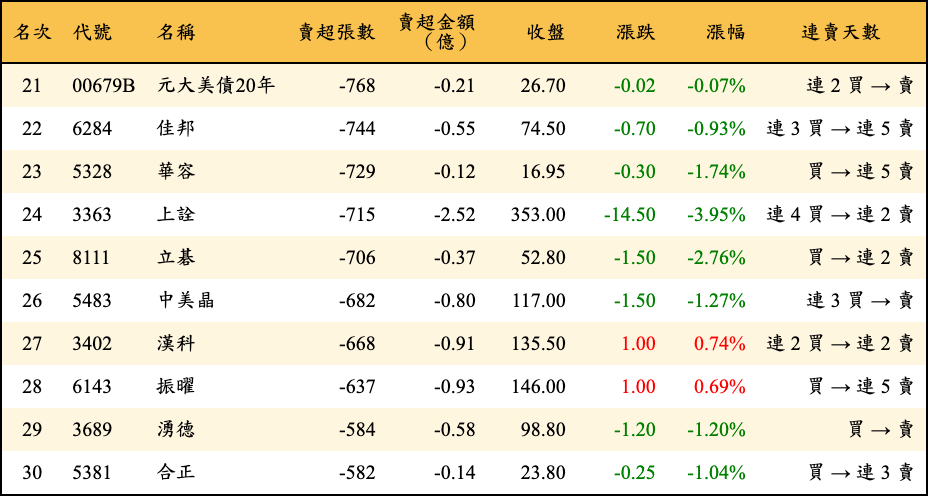 賣超張數及金額