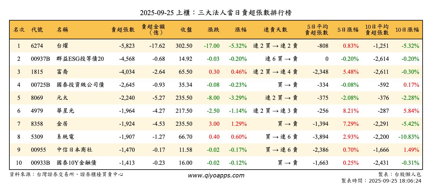 上櫃：三大法人當日賣超張數排行榜