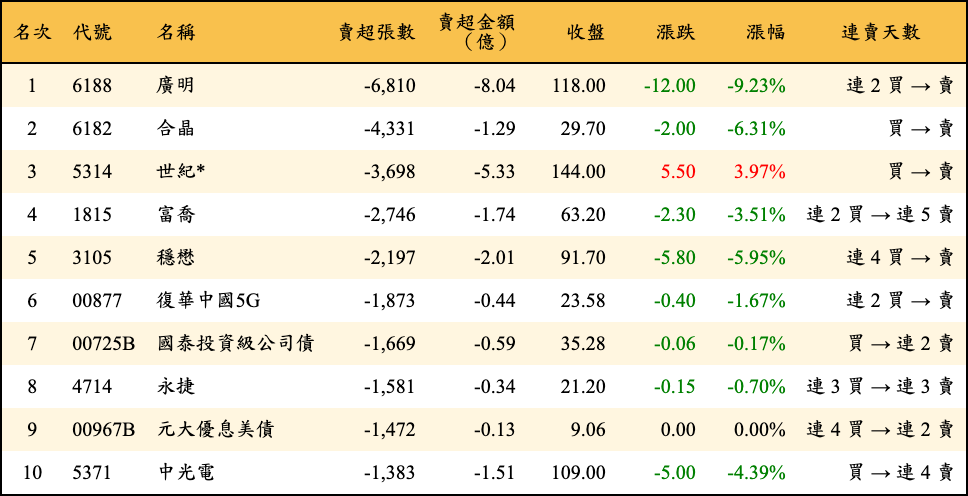 賣超張數及金額