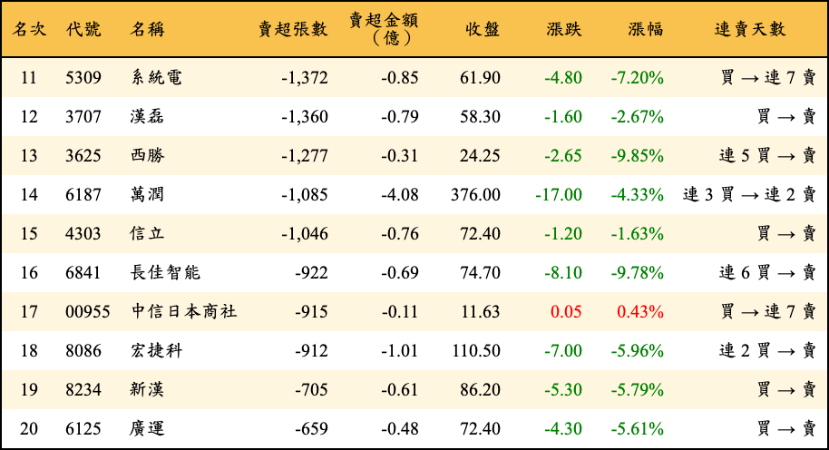 賣超張數及金額