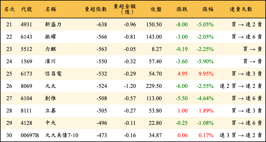 賣超張數及金額