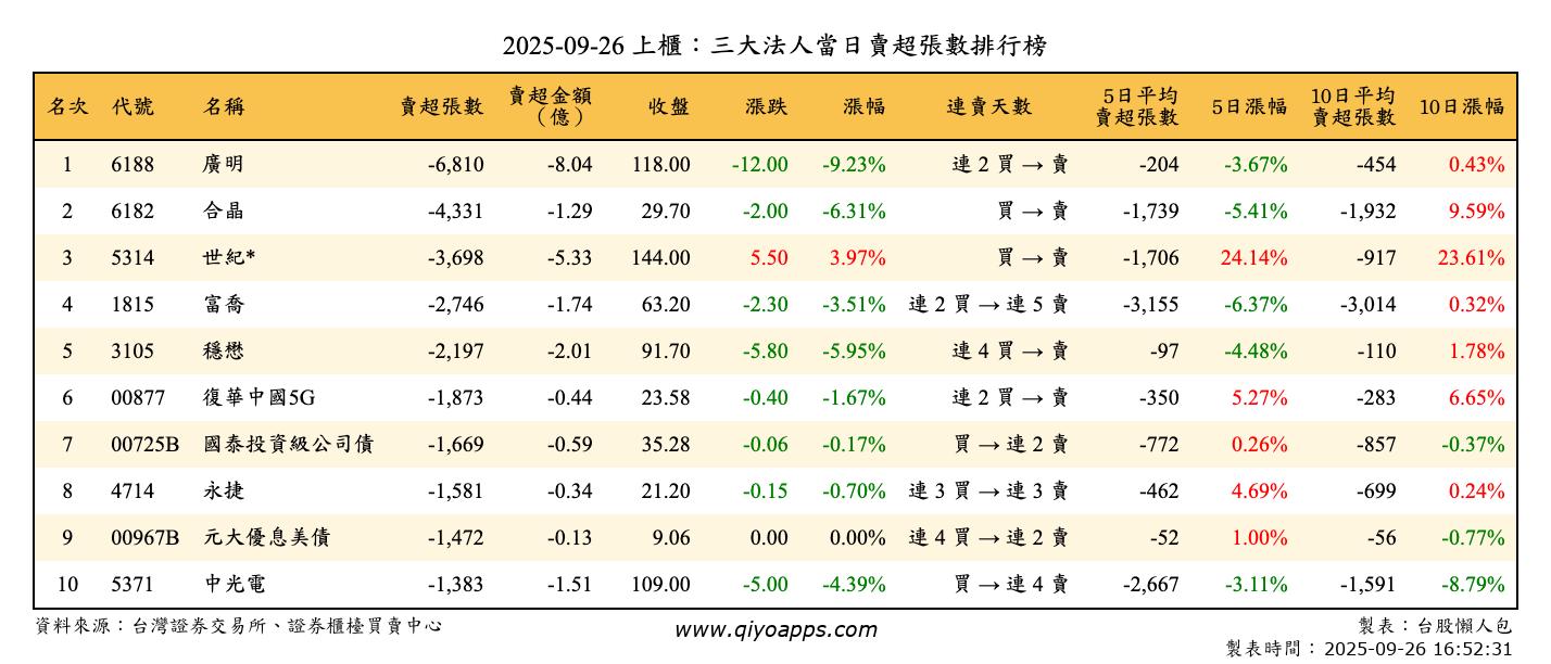 上櫃：三大法人當日賣超張數排行榜