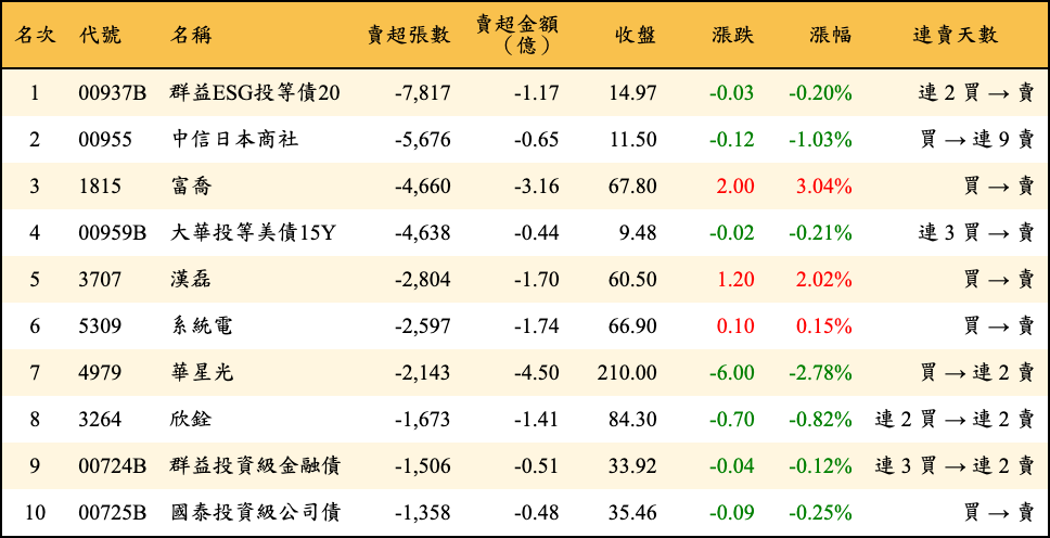 賣超張數及金額