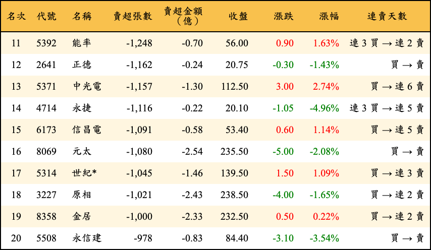 賣超張數及金額