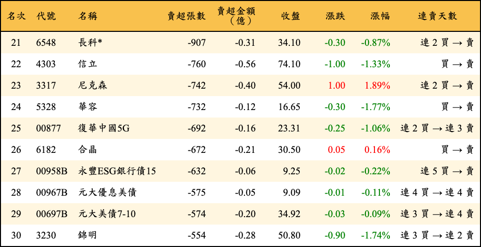 賣超張數及金額