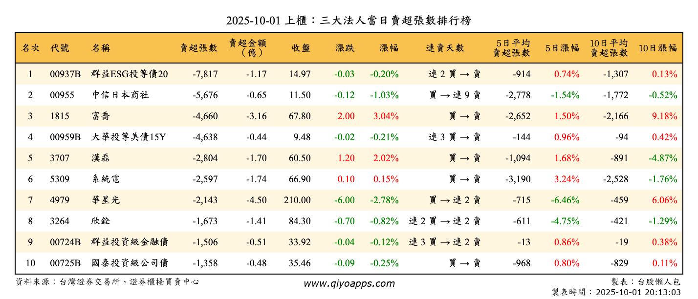 上櫃：三大法人當日賣超張數排行榜