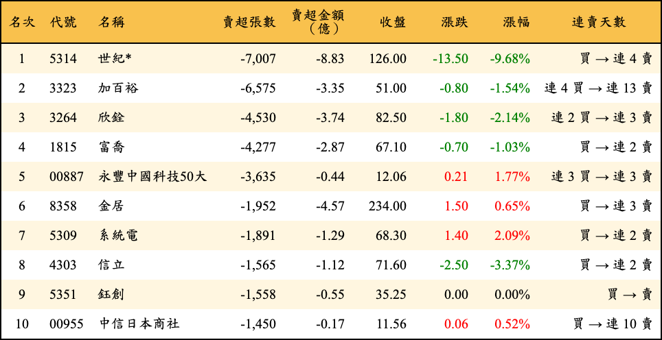 賣超張數及金額
