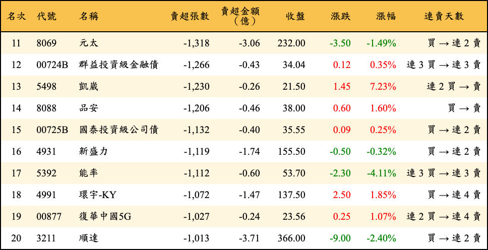 賣超張數及金額
