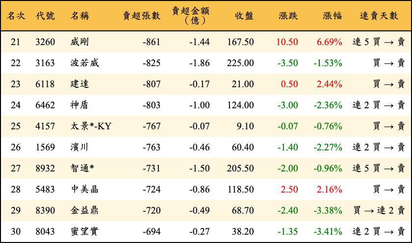 賣超張數及金額