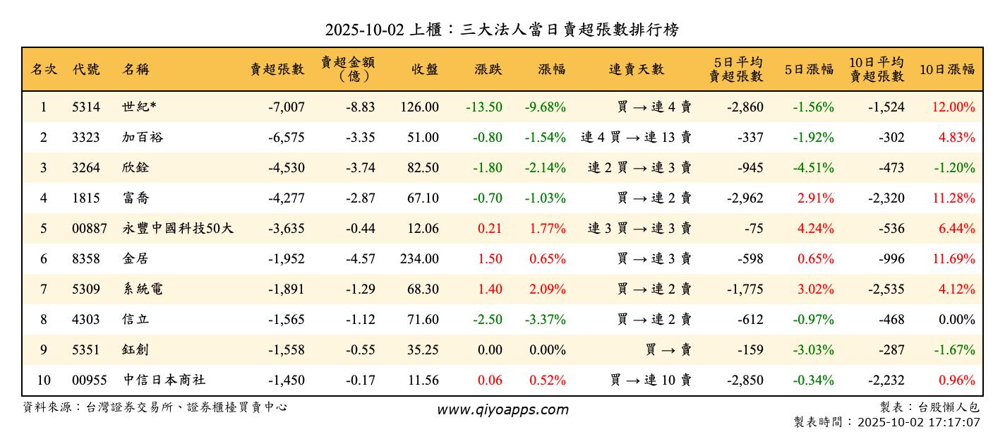 上櫃：三大法人當日賣超張數排行榜