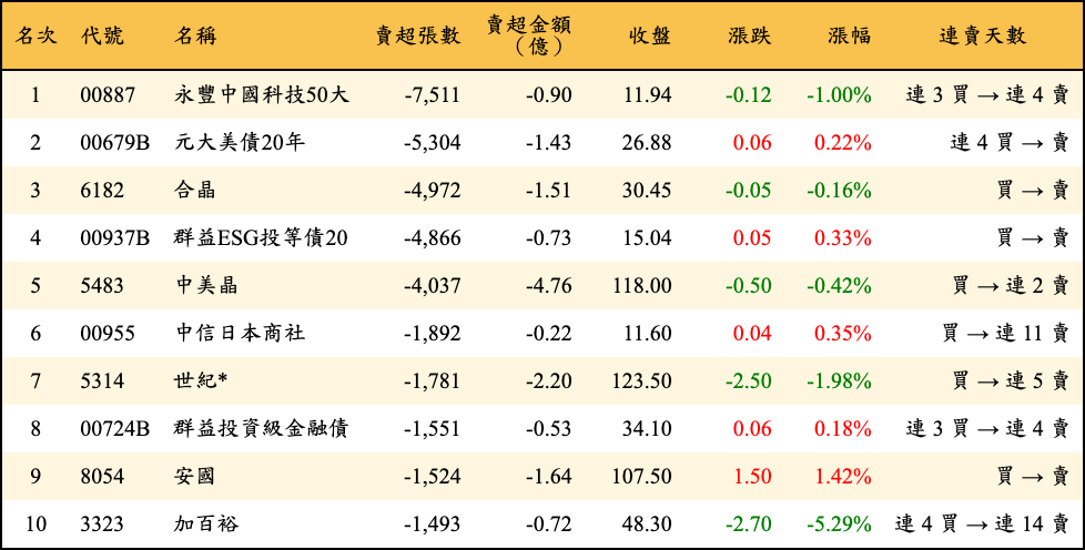 賣超張數及金額
