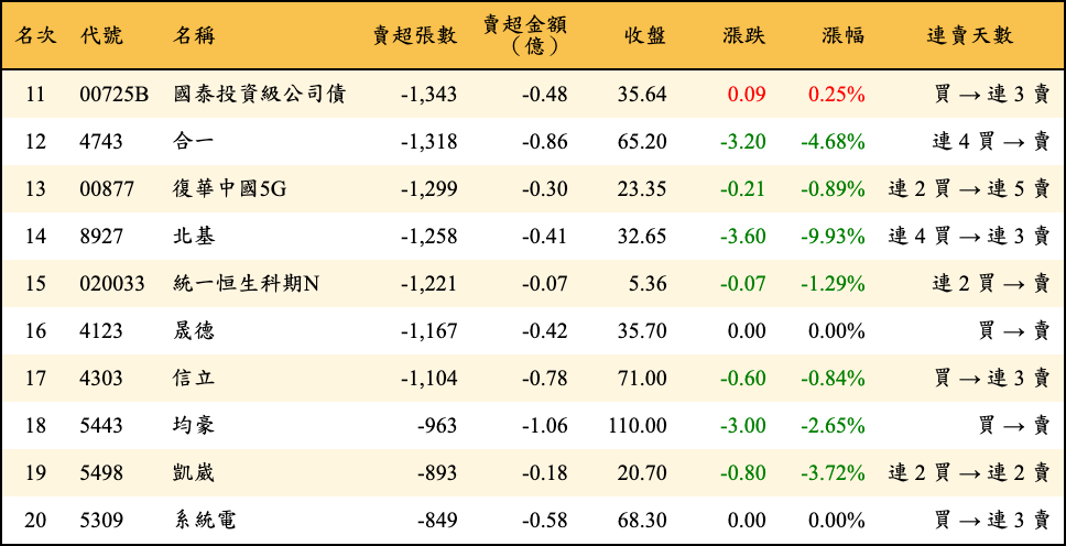 賣超張數及金額