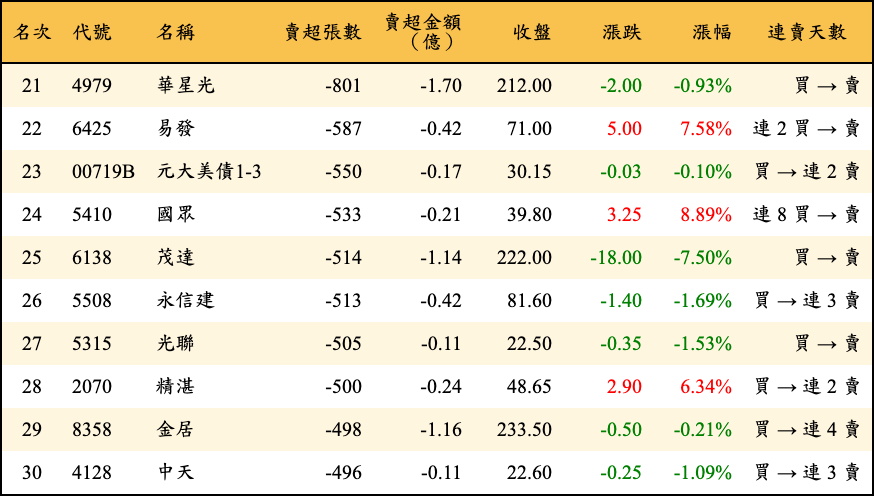 賣超張數及金額