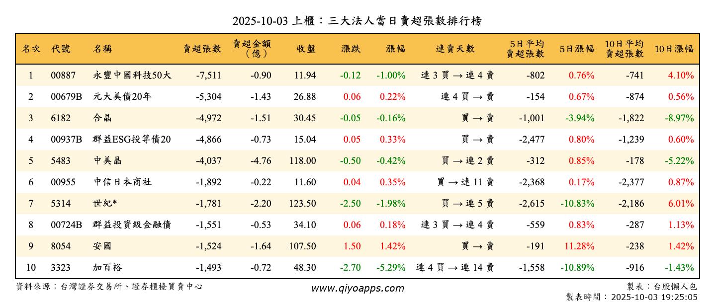 上櫃：三大法人當日賣超張數排行榜