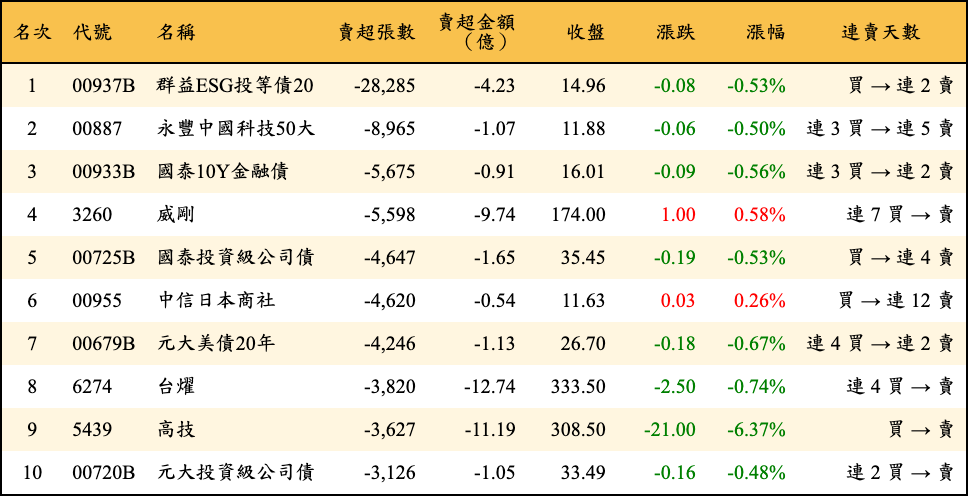 賣超張數及金額