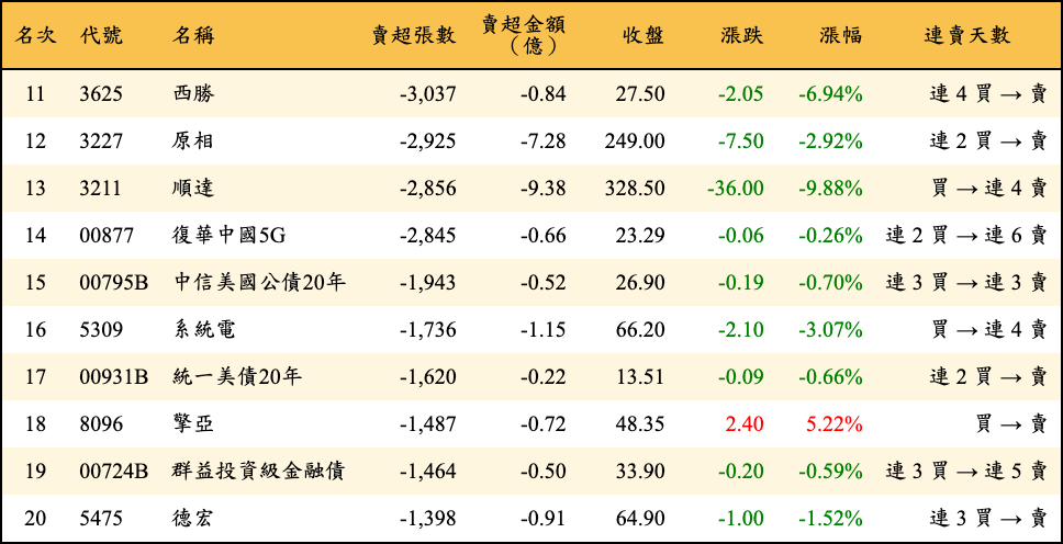 賣超張數及金額