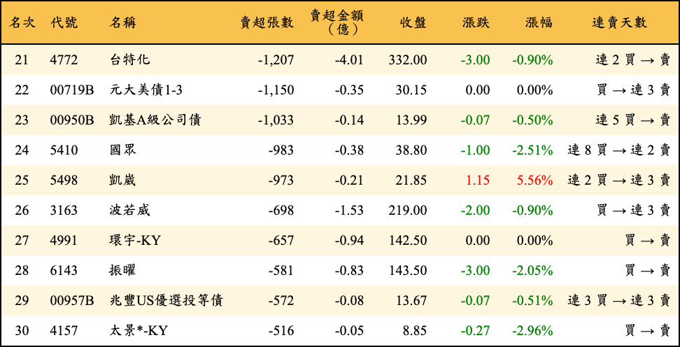 賣超張數及金額