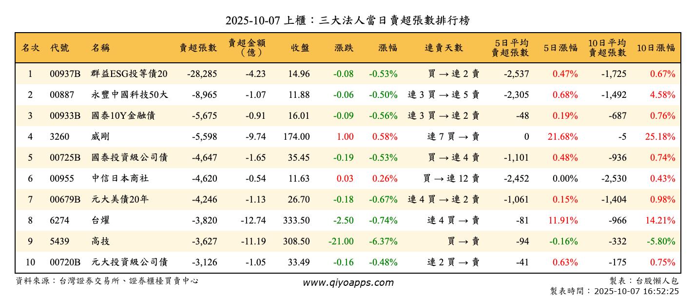 上櫃：三大法人當日賣超張數排行榜