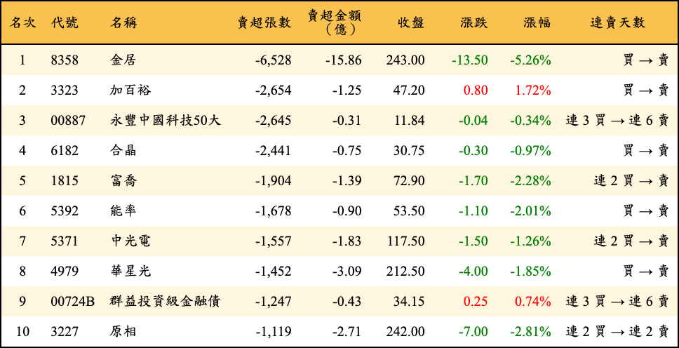 賣超張數及金額