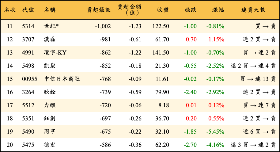 賣超張數及金額