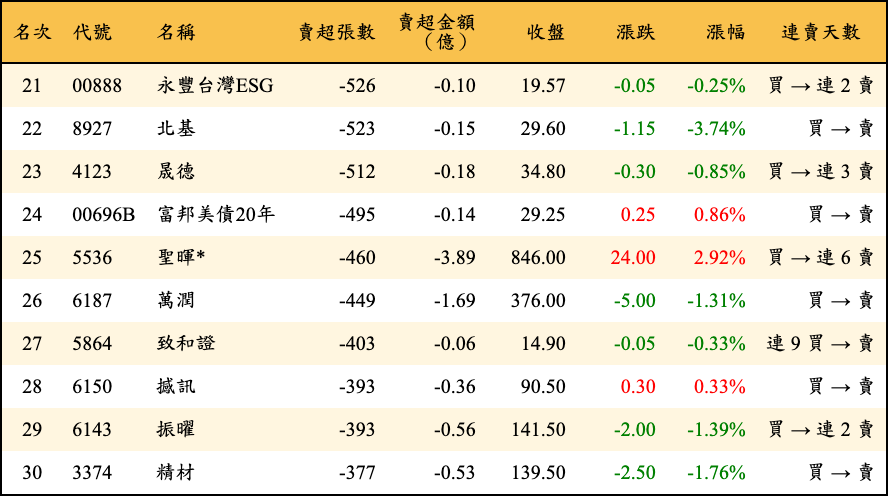 賣超張數及金額