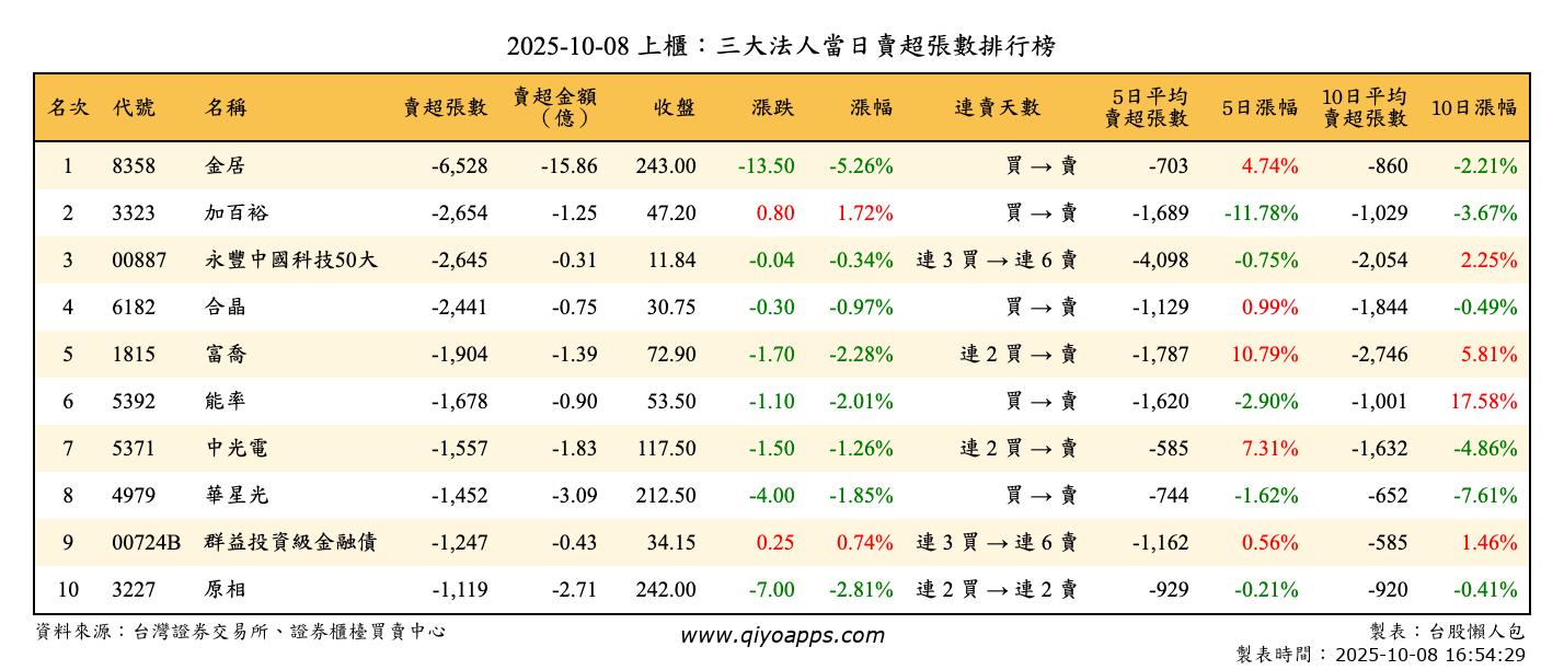上櫃：三大法人當日賣超張數排行榜