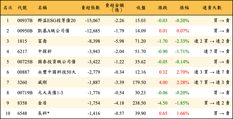 賣超張數及金額