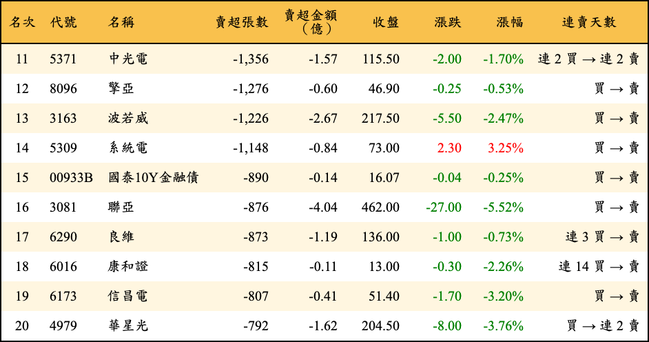 賣超張數及金額