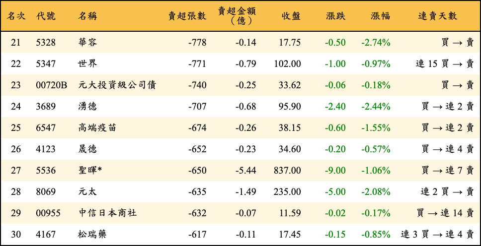 賣超張數及金額
